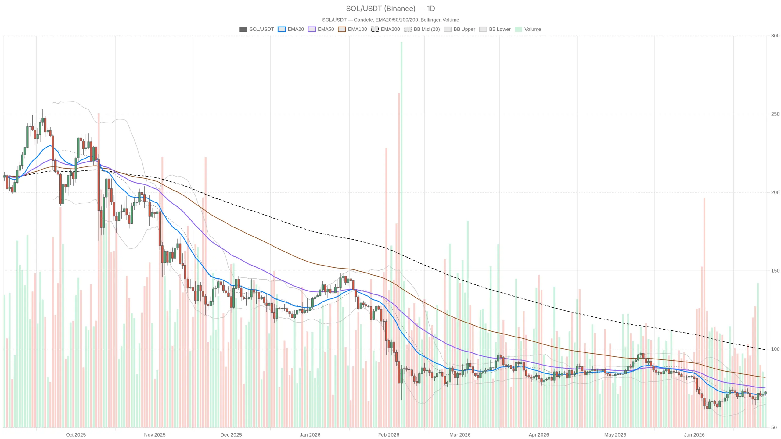 Solana Price Today: Bullish Signal Builds as Fear Hits 12