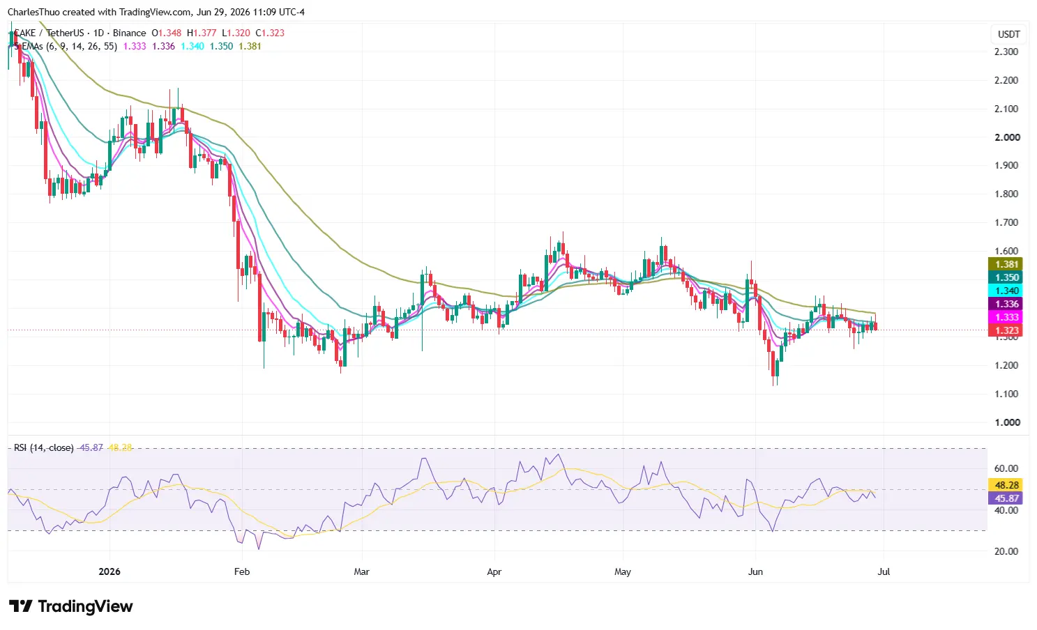PancakeSwap price outlook: liquidity boost vs. bearish trend amid exploit scare