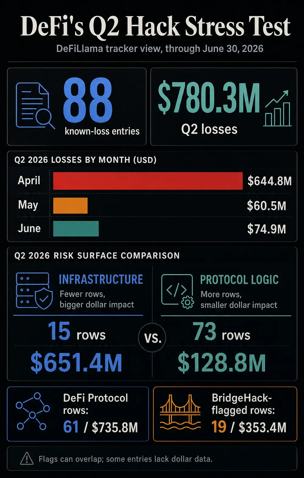 DeFi hacks are turning high yields into a hidden liquidity tax