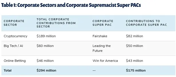 Crypto Firms Spend $189M to Shape 2026 U.S. Elections