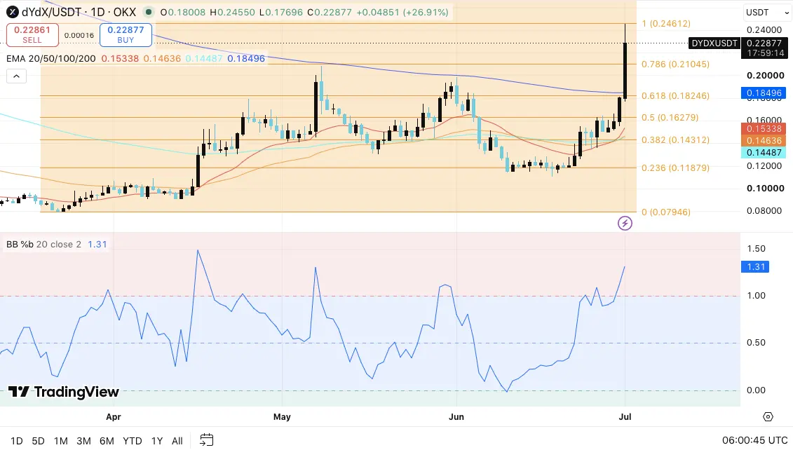 dYdX Price Prediction for July 2026: Bulls Target a Breakout Above $0.246 After 40% Rally