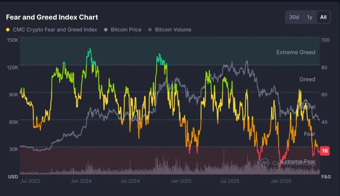 Extreme fear at 16: the sentiment signals traders are watching for a turn