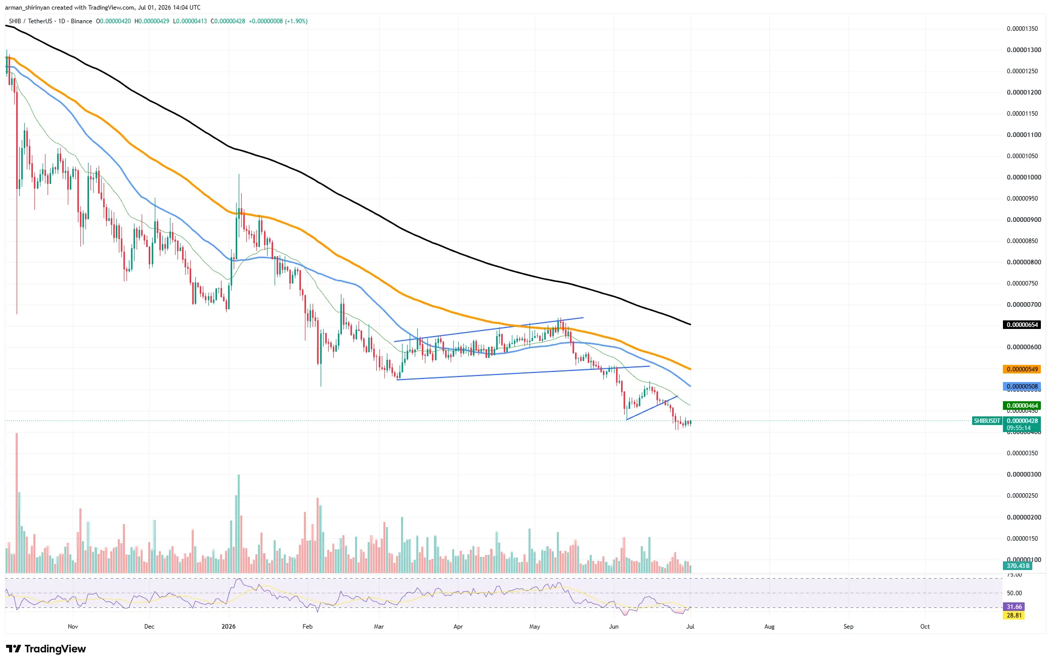 Half a Trillion Shiba Inu (SHIB) In: What to Expect From Massive Exchange Supply Surge？