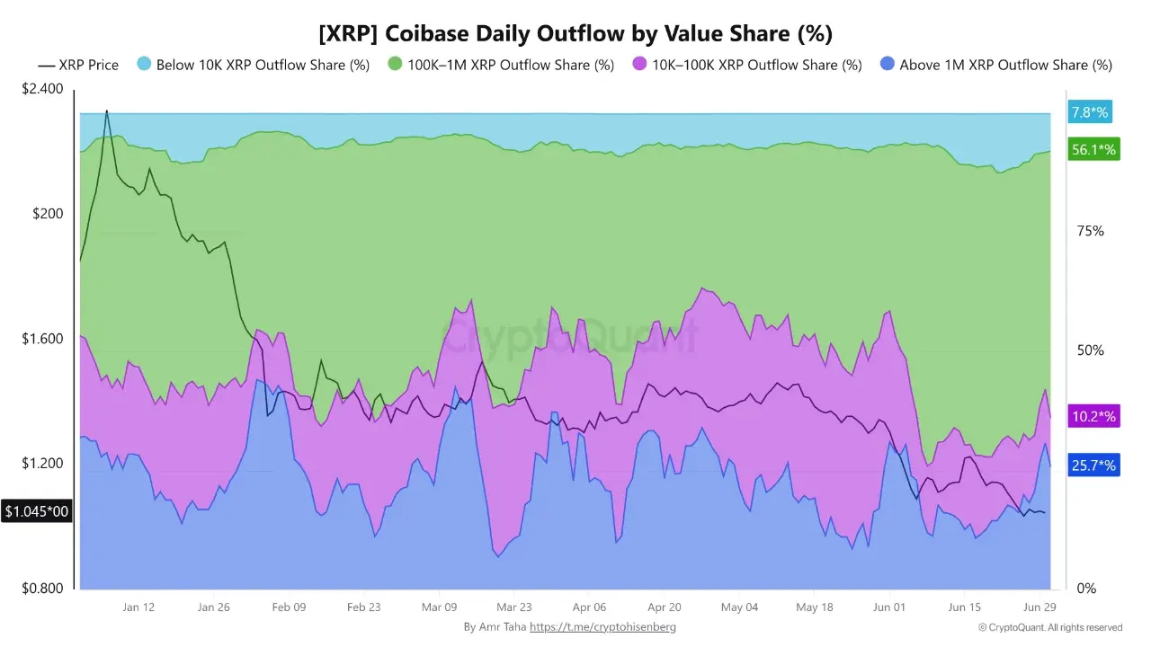 XRP Whale Withdrawals Double on Coinbase While Binance Remains Whale-Led