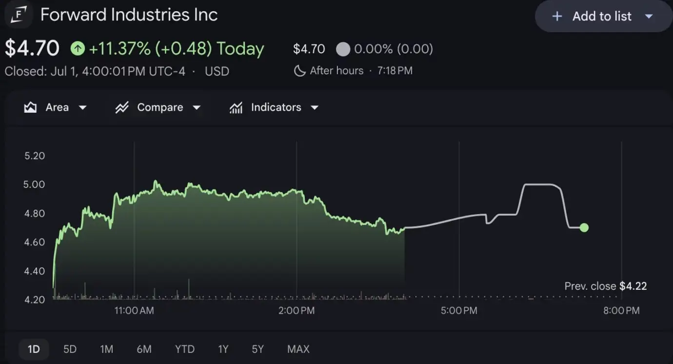 Forward Industries adds 500K SOL despite earlier crypto losses