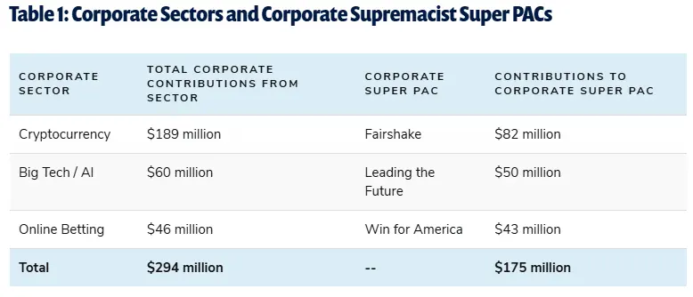 Crypto firms lead 2026 U.S. election donations with $189M: ‘Legalized bribery!’