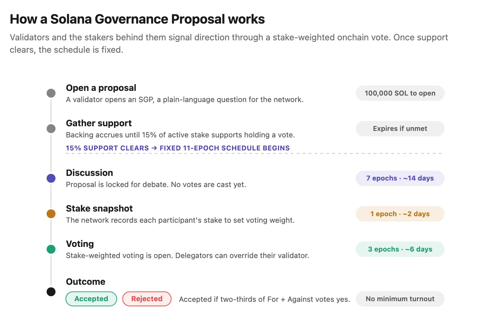 Solana launches onchain governance and sets entry fee at 100,000 SOL staked