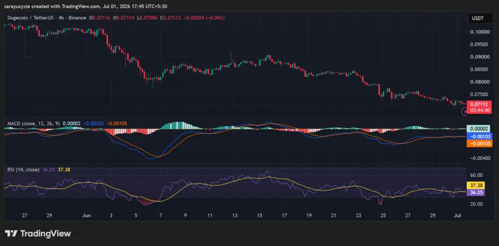 Dogecoin (DOGE) Hangs Above Key Support: Can $0.068 Hold Against the Bears？