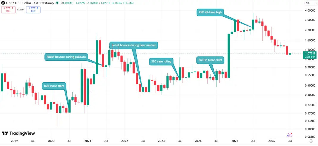 XRP Has Always Experienced a Relief Bounce or the Start of a Bull Run in July Since 2020