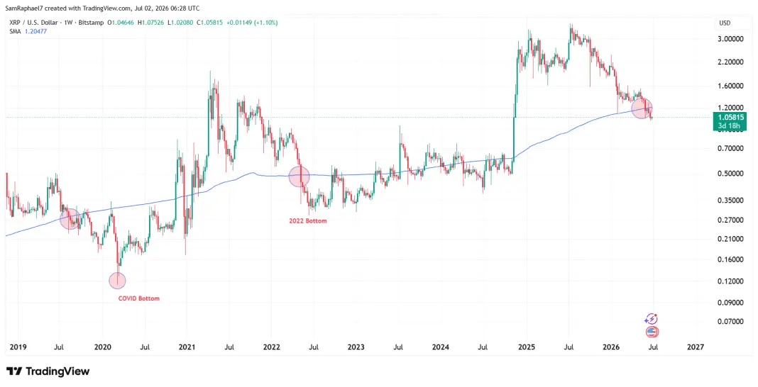 XRP Closes Below 200WMA for First Time Since 2024 Rally: Is This the Best Buying Opportunity？