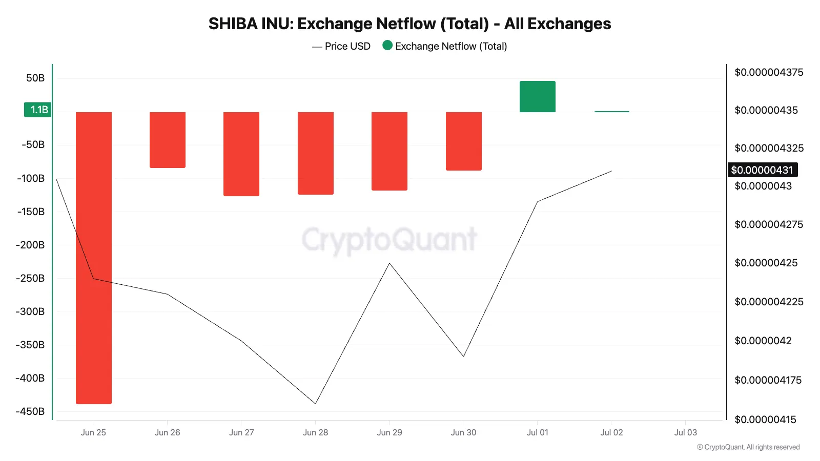 Shiba Inu (SHIB) Whales Aggressively Take Profits Despite July Market Optimism