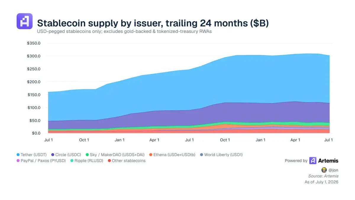 Coinbase helped build USDC – Why is it now backing the stablecoin trying to replace it, Open USD？