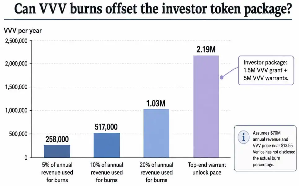 Venice‘s $65M raise makes VVV holders ask how much of Venice’s growth reaches the token