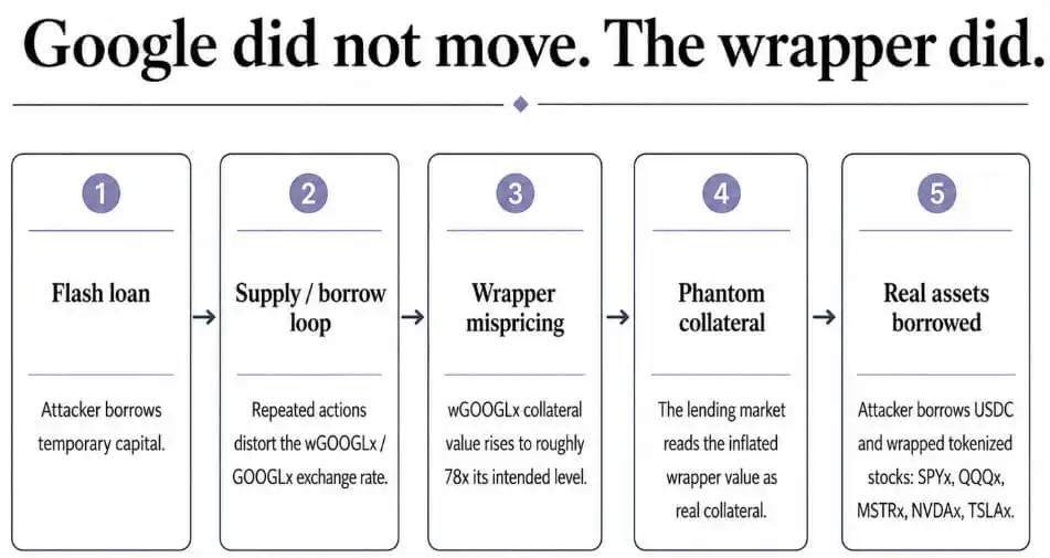 How tokenized stocks fail as collateral even when the stock price does not move