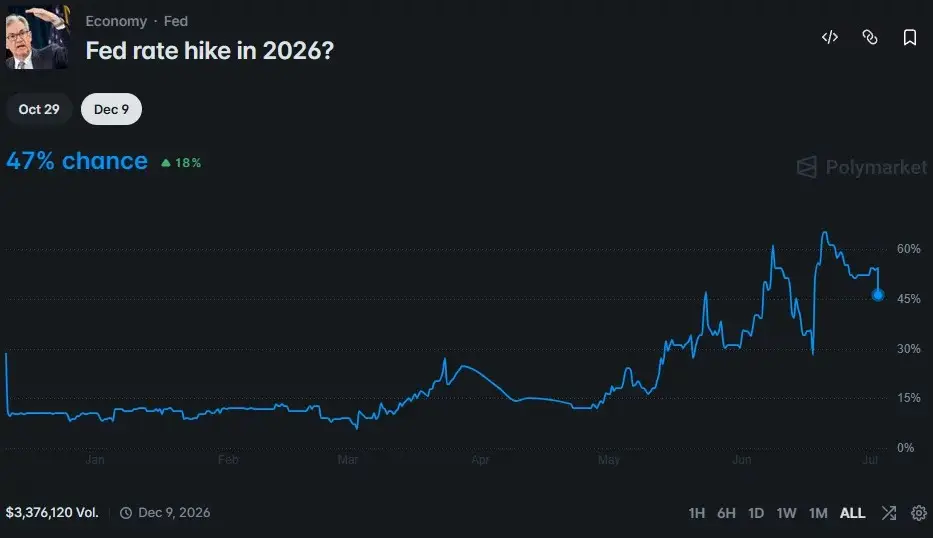 Bitcoin surges past $62K as U.S. payroll miss dents Fed rate hike odds
