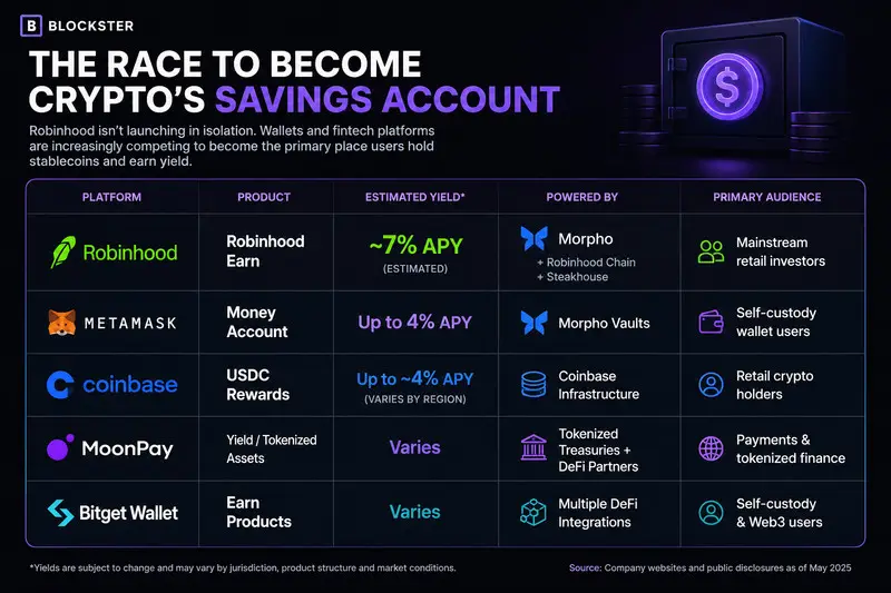 Robinhood Chooses Morpho to Power Earn, Bringing DeFi Yield to Millions of Retail Investors