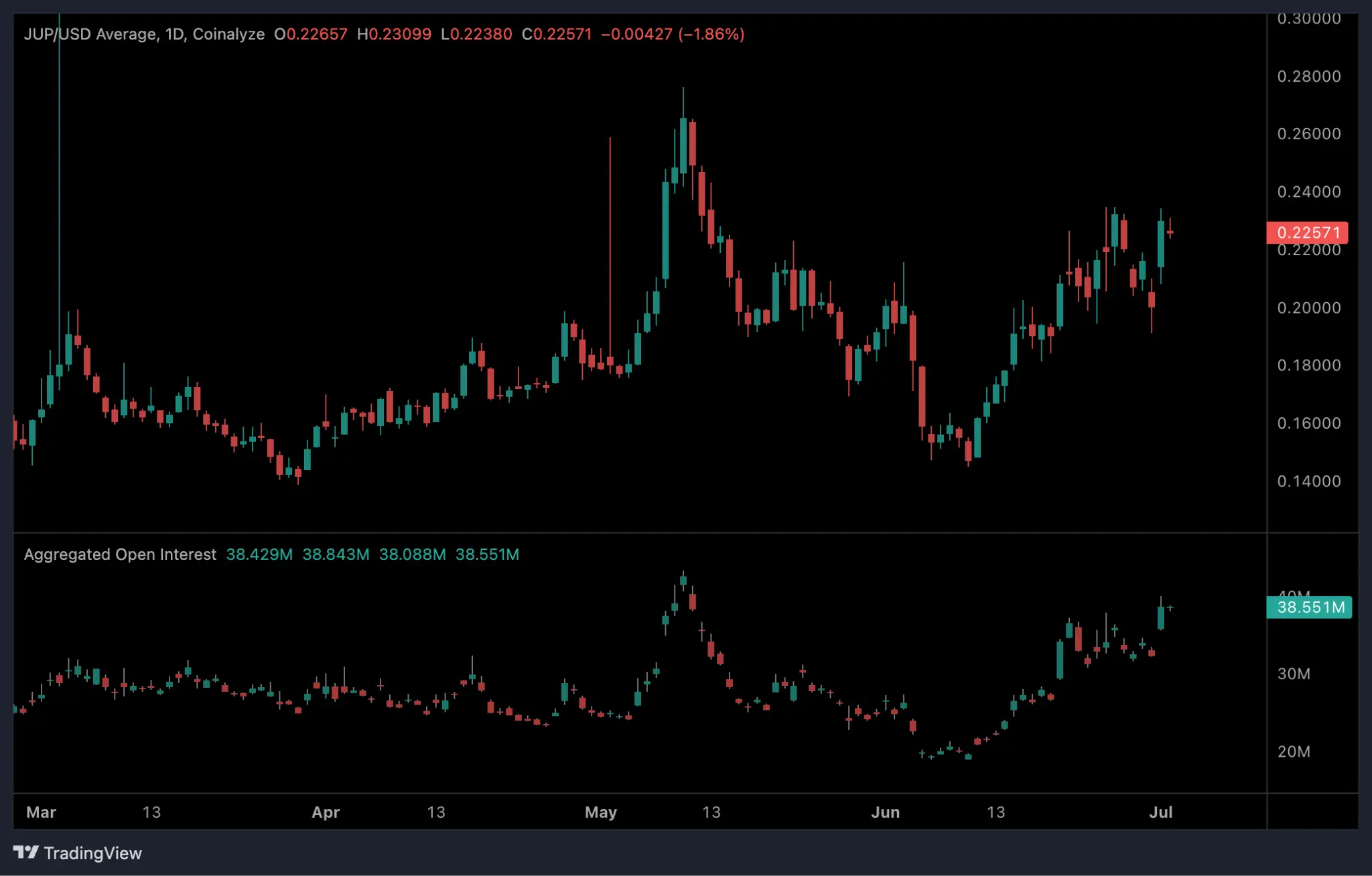 Is Jupiter price preparing for another breakout or a pullback?
