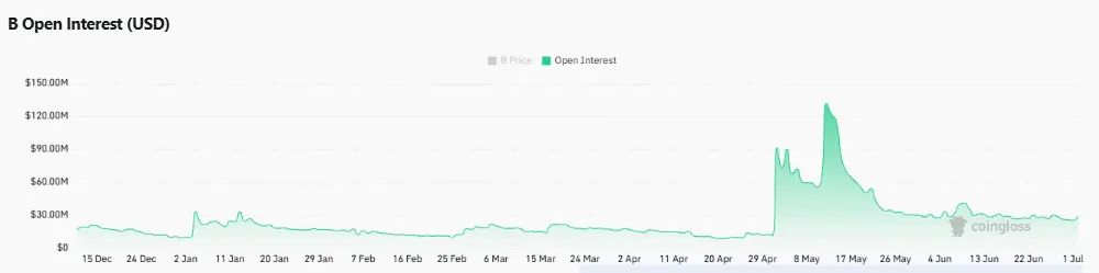 BUILDon eyes $0.30: Mapping how 20% rally impacts B token holders