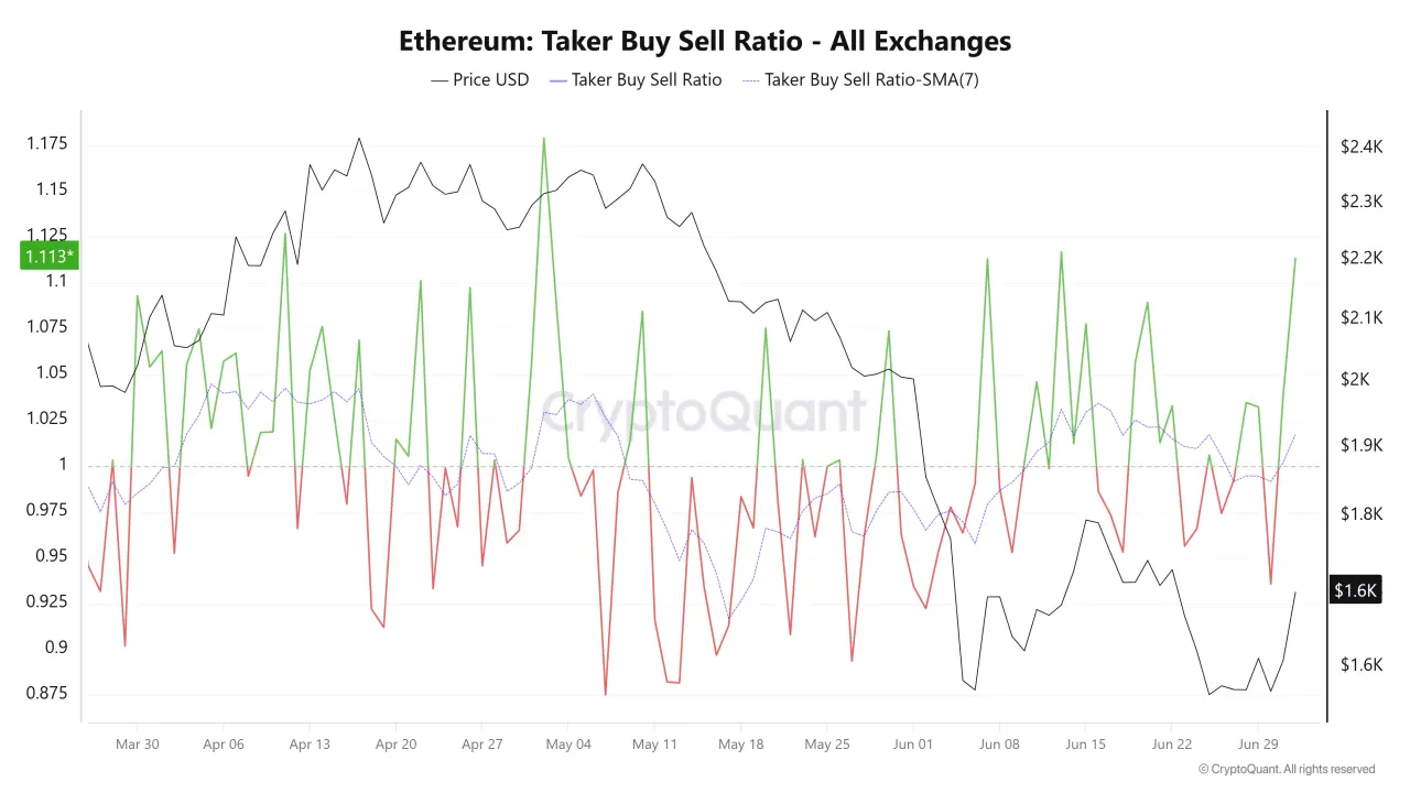 Rare monthly buy signal flashes for Ethereum—but the bullish case isnt clear-cut