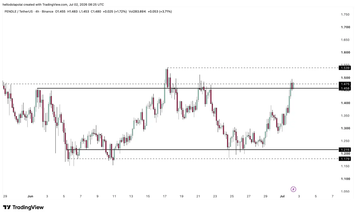 Can Pendle sustain 12% gain and breakout past $1.45？ If not, whats next？