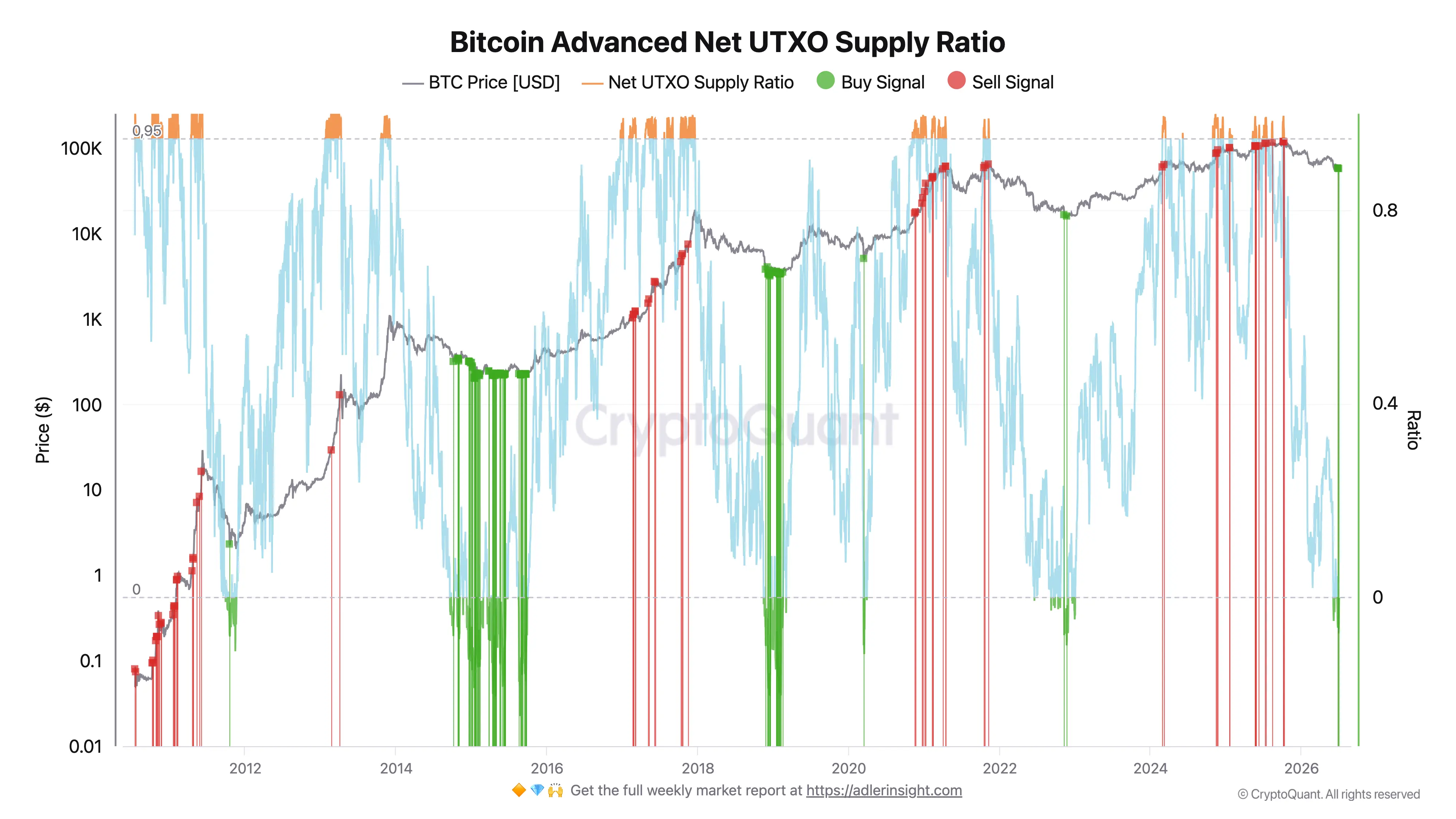 Bitcoin supply metric prints first 'buy' signal since late 2022 as bear market continues