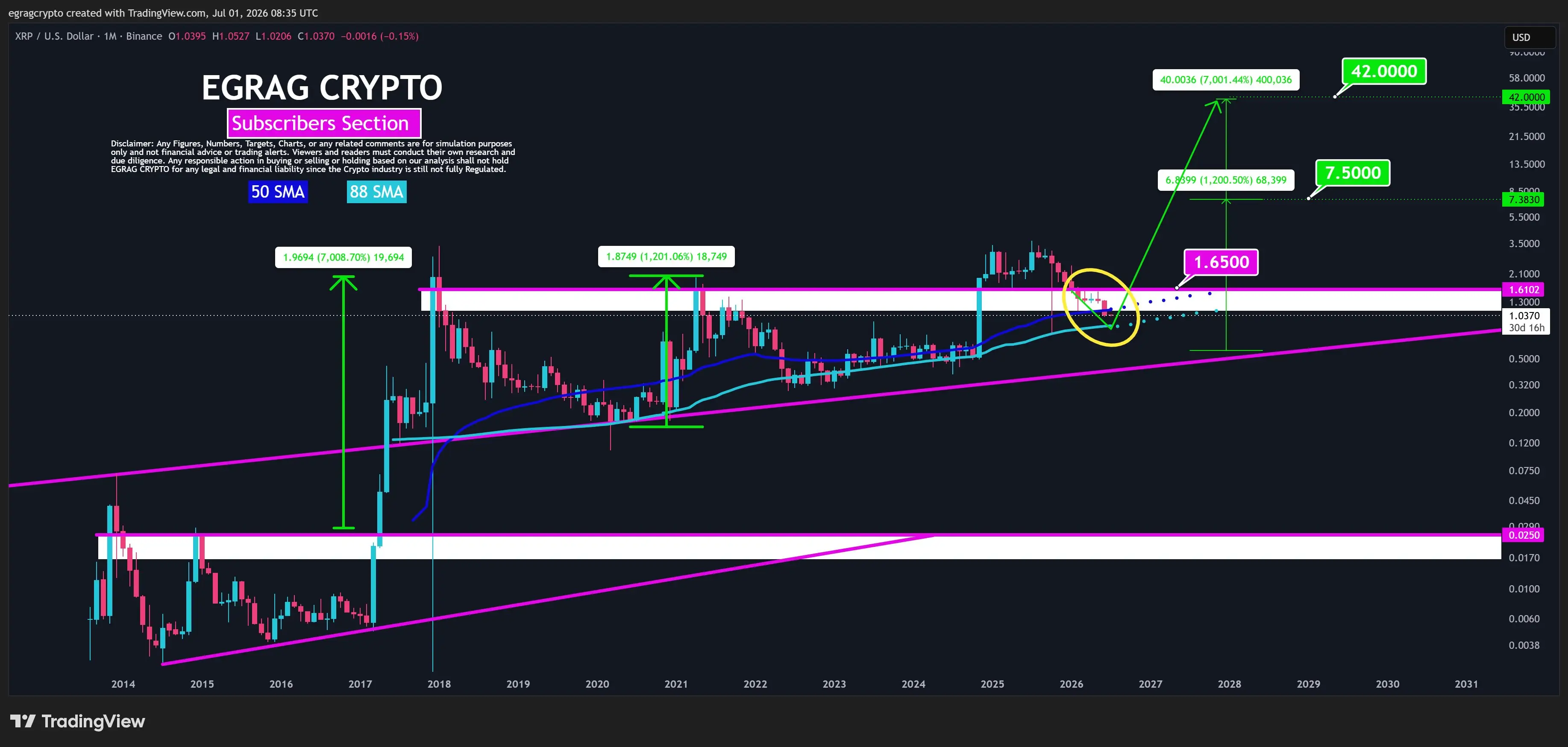 XRP Faces Crucial Breakout Test, Analyst Maps Path Toward $7.50