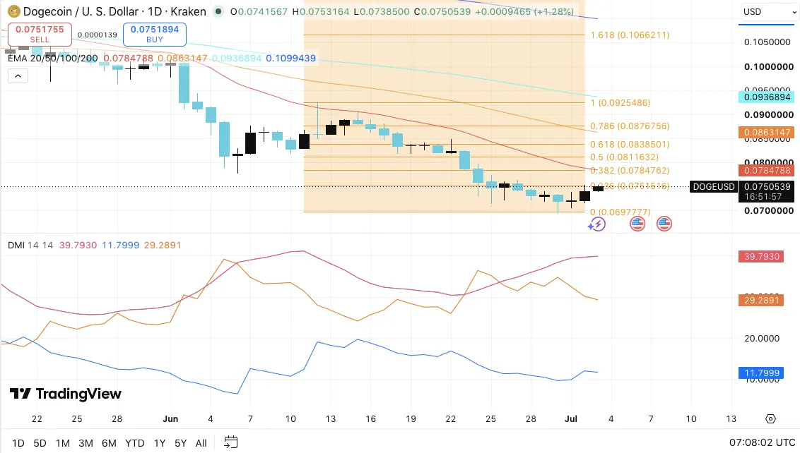 Meme Coins Price Prediction Today: Dogecoin, Shiba Inu, and MemeCore