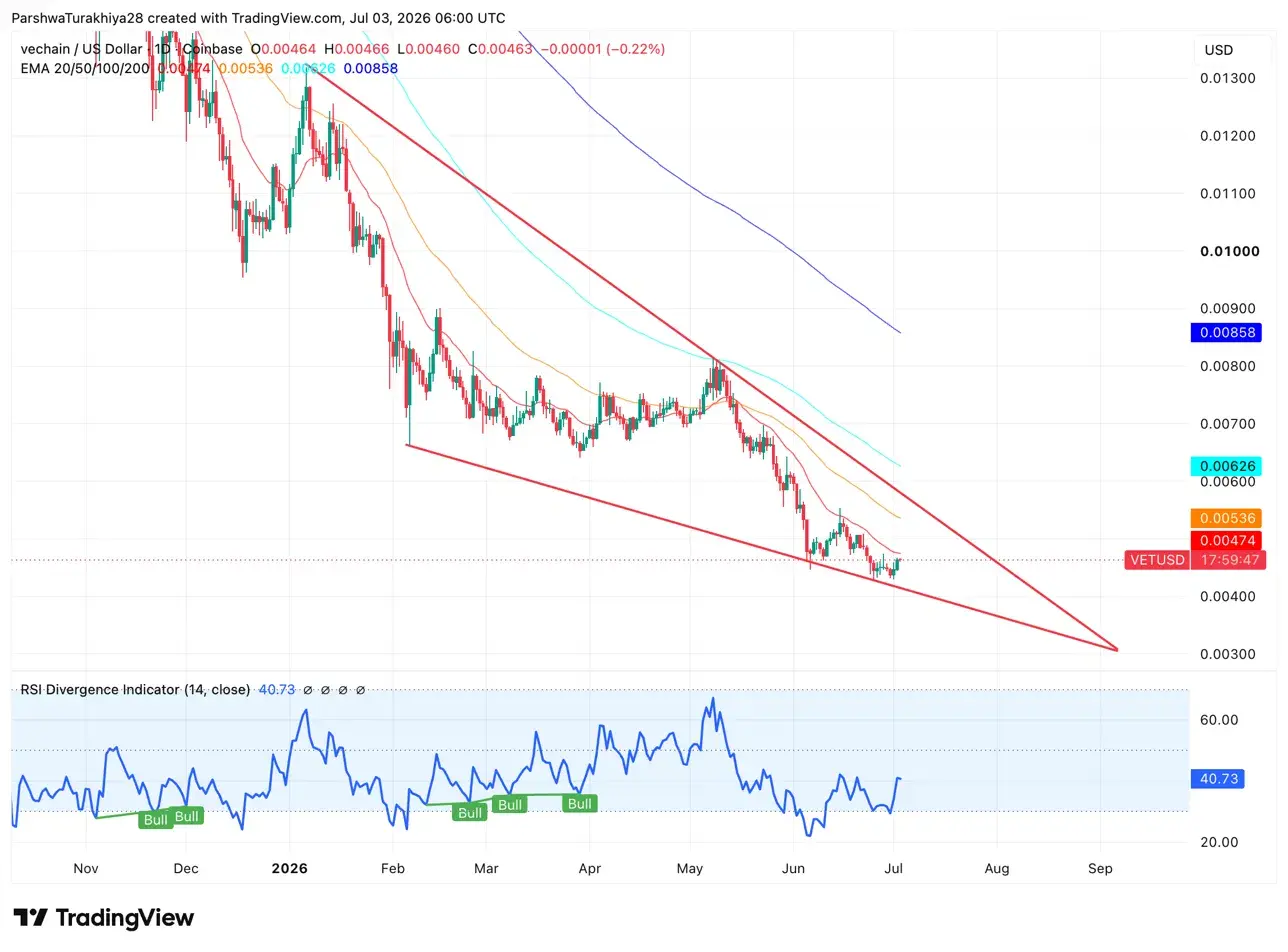 VeChain Price Prediction July 2026: Will VET Break Its Six-Month Downtrend This July？