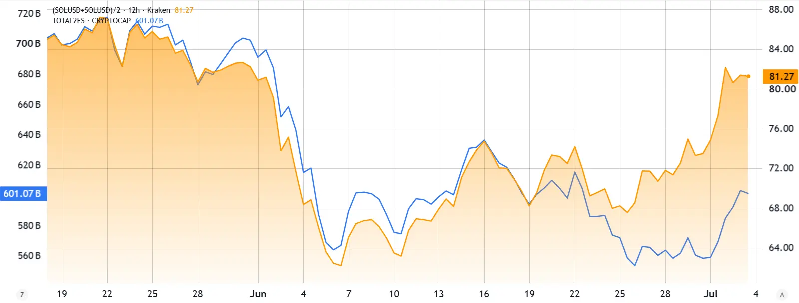 SOL rallies as Solana memecoins, prediction market activity surge: Are bulls back?