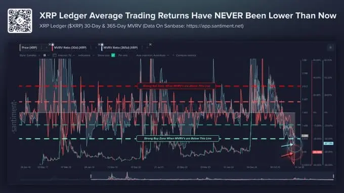 XRP prints rare technical buy signal after weeks of downside – Whats different this time？