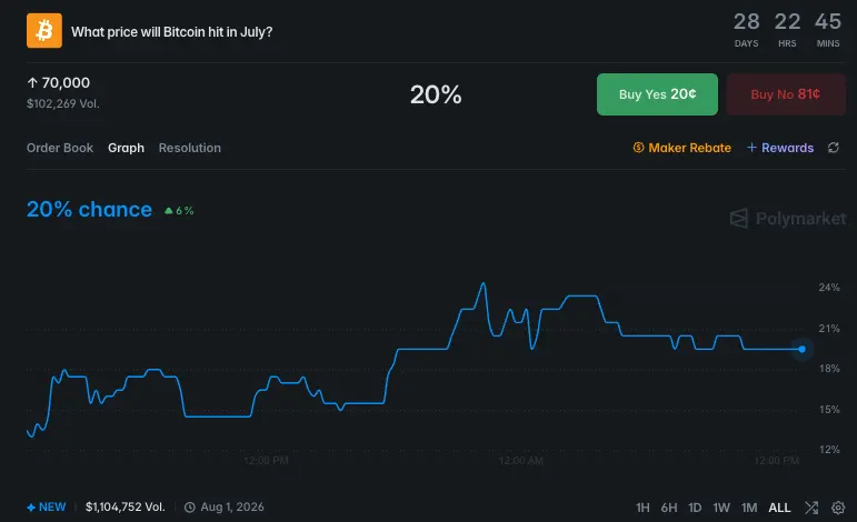 Polymarket Traders Give Bitcoin Just 21% Odds of Hitting $70K in July, Even as ETF Money Returns