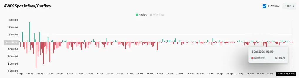 Revoluts $1.2M AVAX sale raises questions. Why do THESE metrics favor bulls?