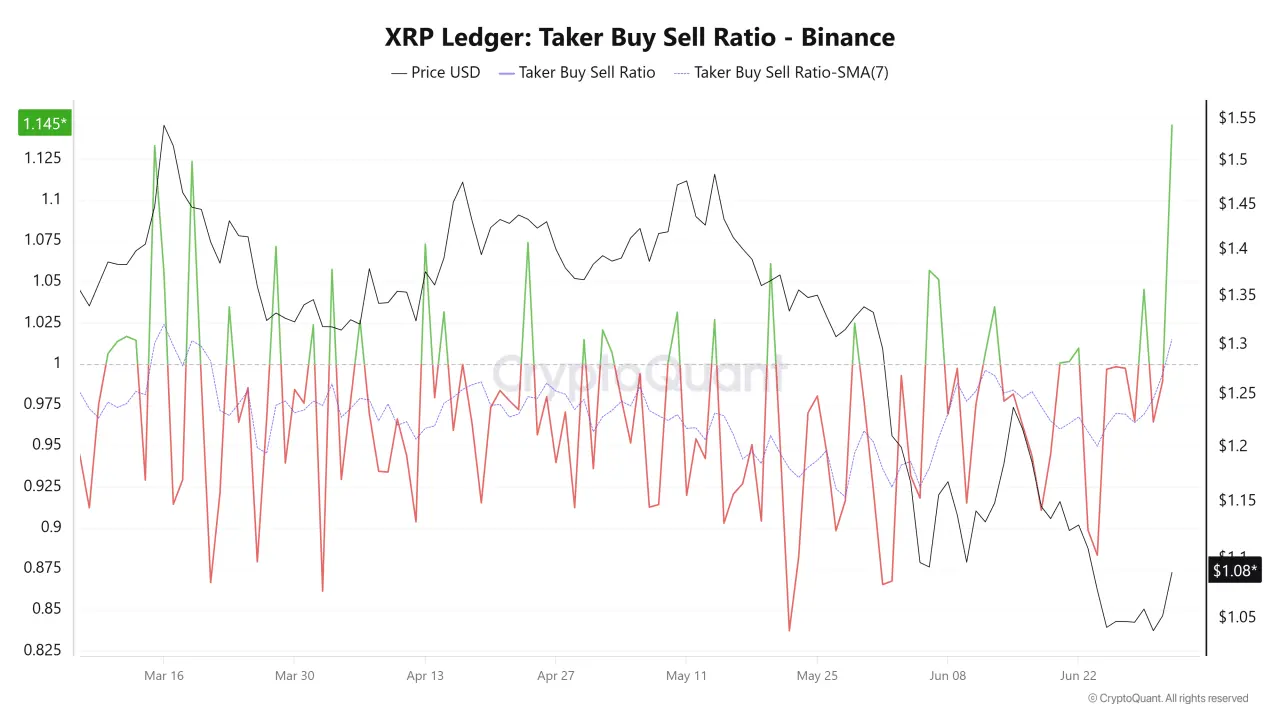 XRP taker buy-sell ratio hits 2026 high, but on-chain signals remain mixed