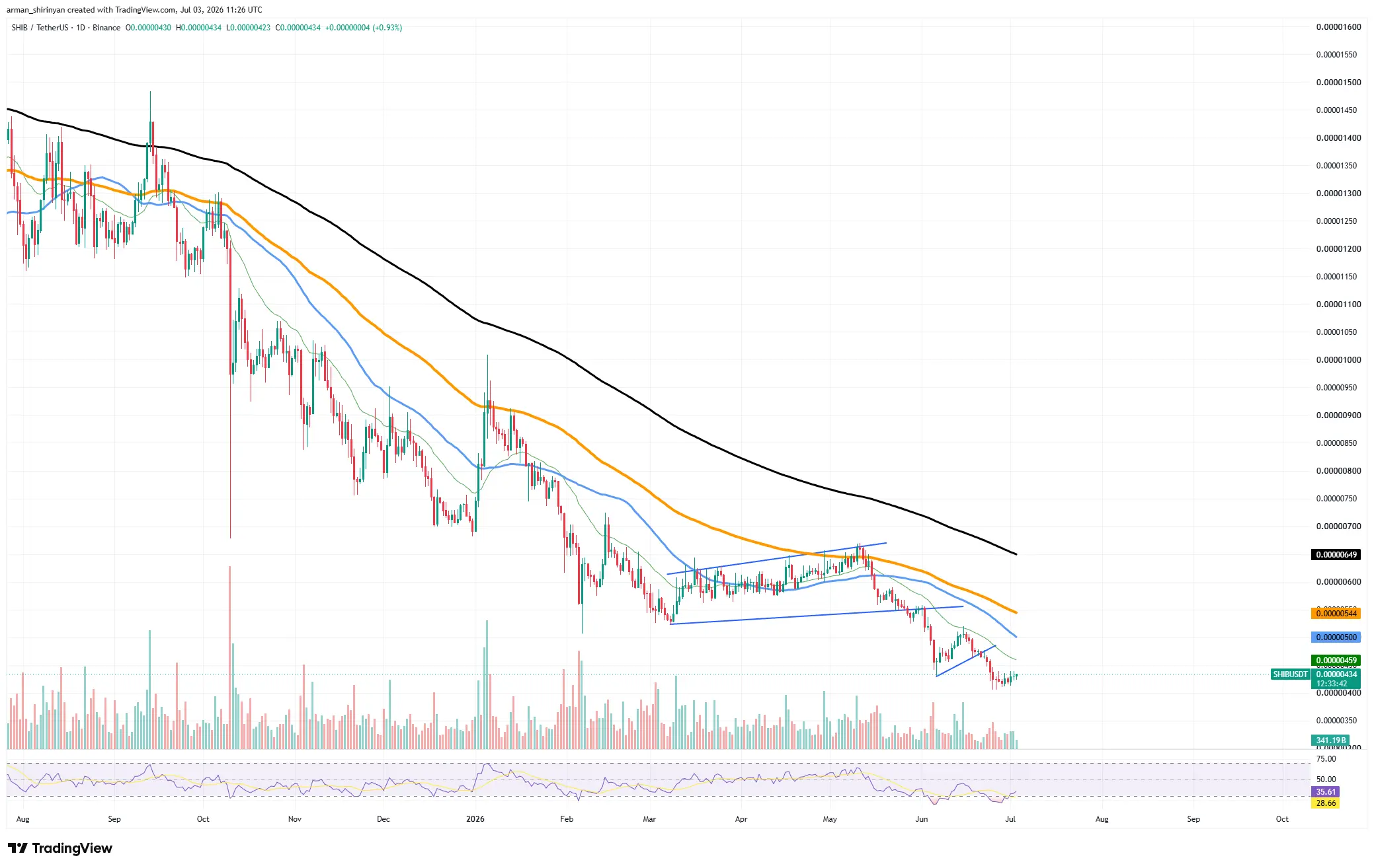 665 Billion Shiba Inu (SHIB) Injection Recorded, but Will the Price Surge？
