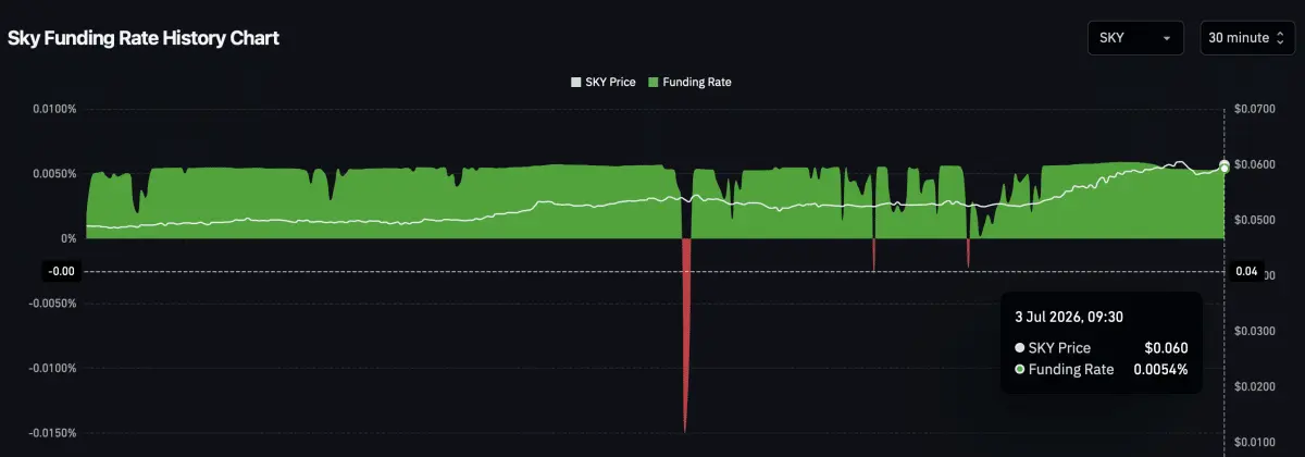 SKY up by 12% — Does the price rally have more room to run?