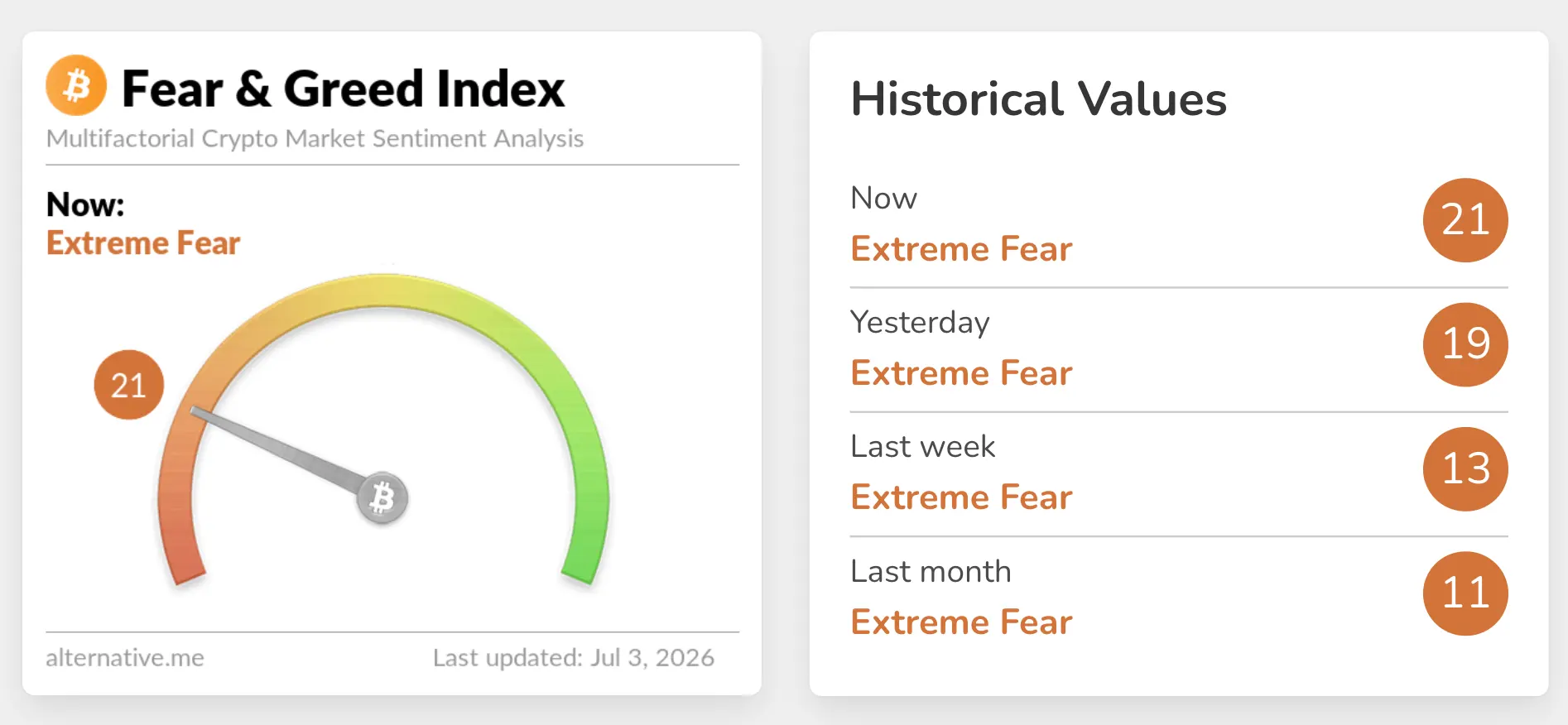 Bitcoin, Ether extend relief rallies as extreme fear meets renewed ETF buying