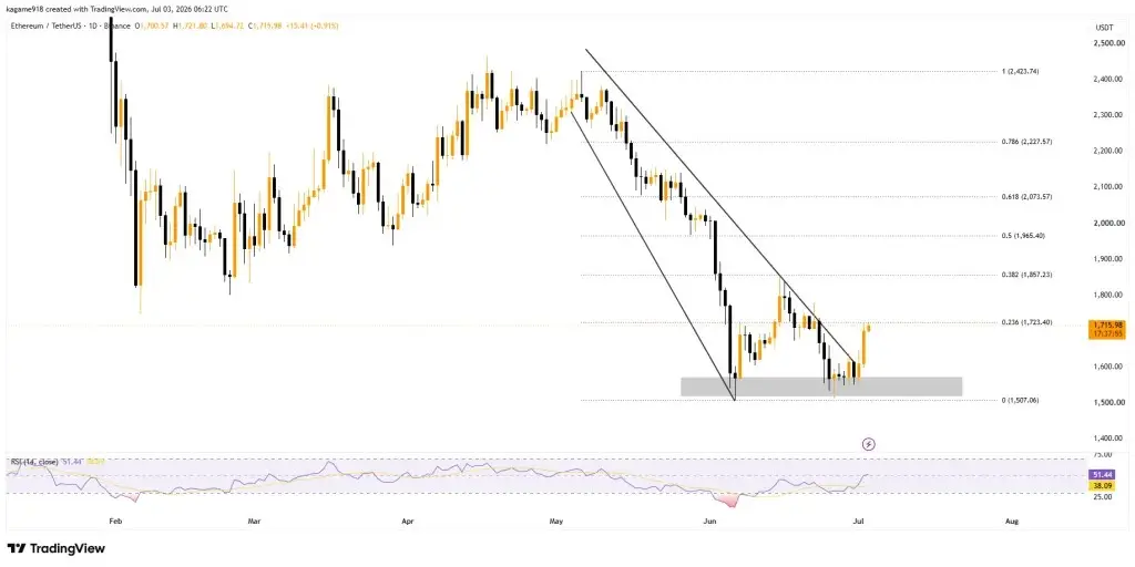 Ethereum Eyes $1,857 as New Institutional Group Launches