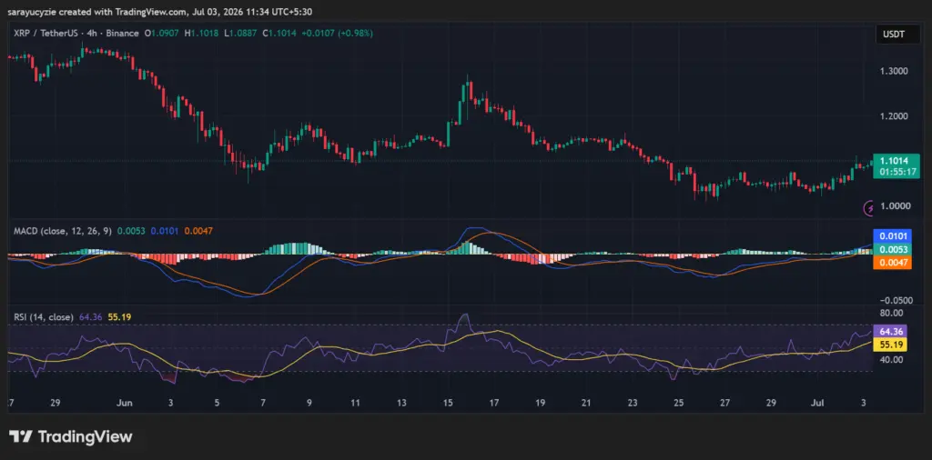 XRP Flashes Its First SuperTrend Buy Signal Since June: Is a Strong Rebound Brewing？