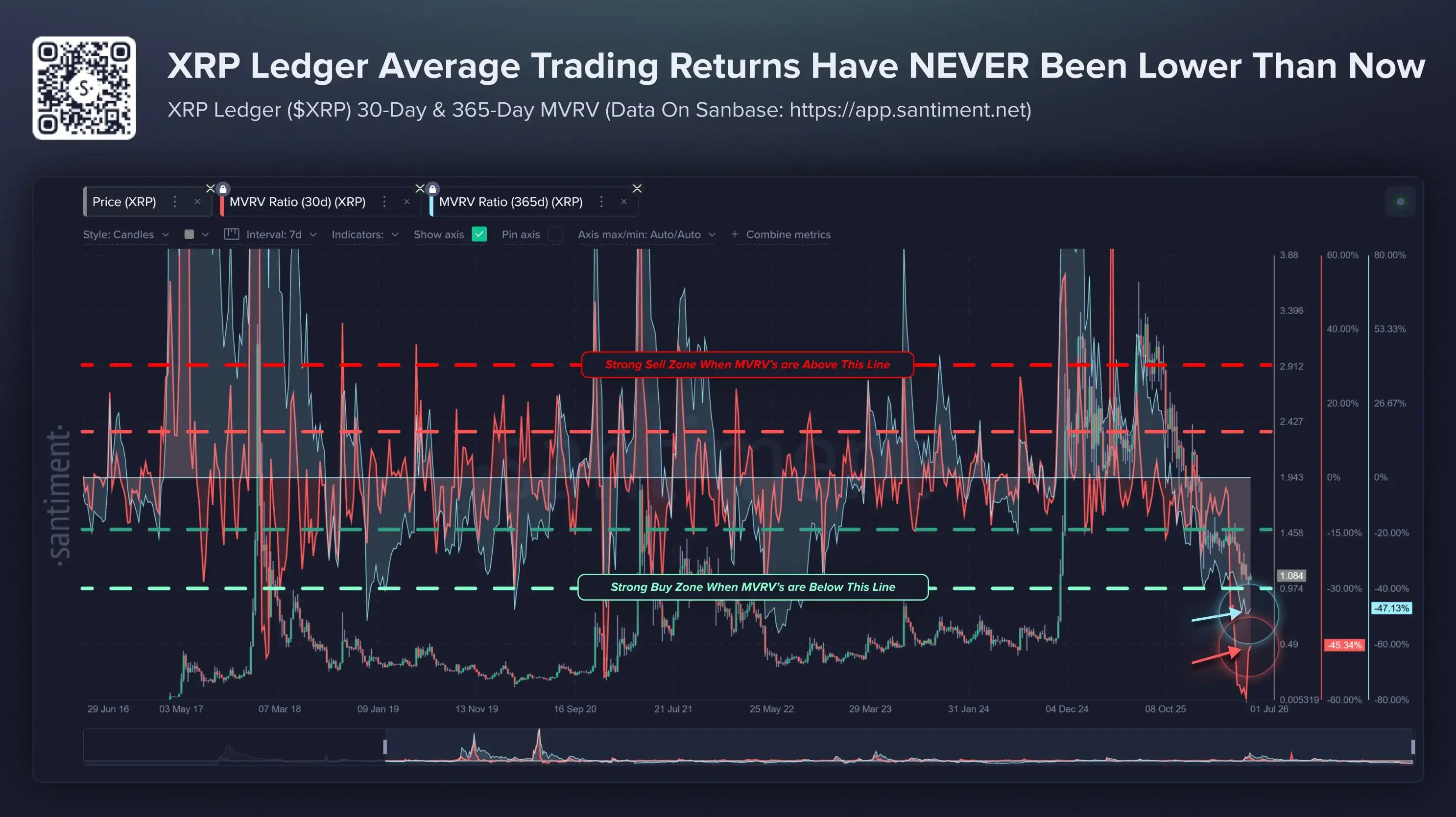 Historically Low XRP Returns Point to Turnaround