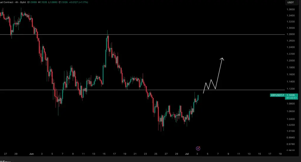 XRP Eyes Key Breakout as Analysts Watch $1.12 Reclaim