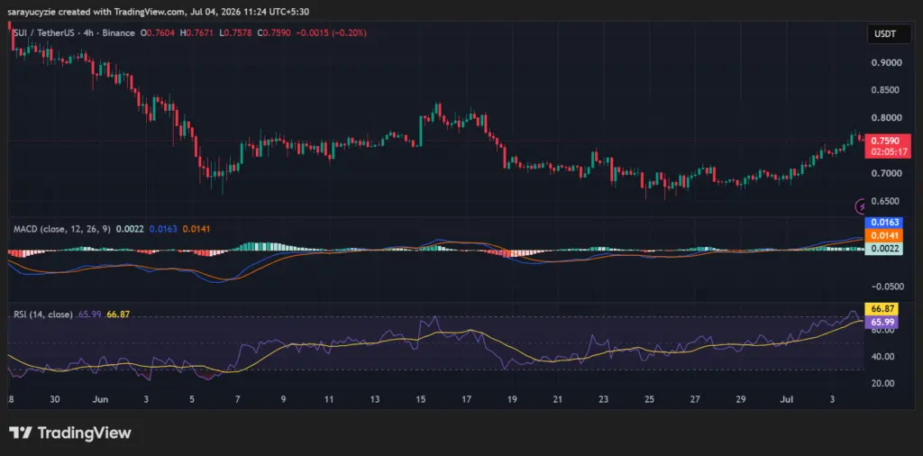SUI Holds the Line at Major Support: Can Bulls Spark a 200% Breakout?