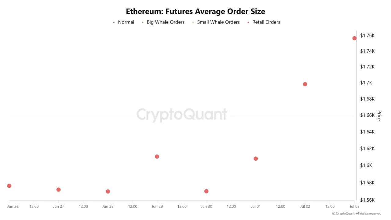 Ethereum eyes $2K despite whale dumps – 2 indicators say retail surge is here