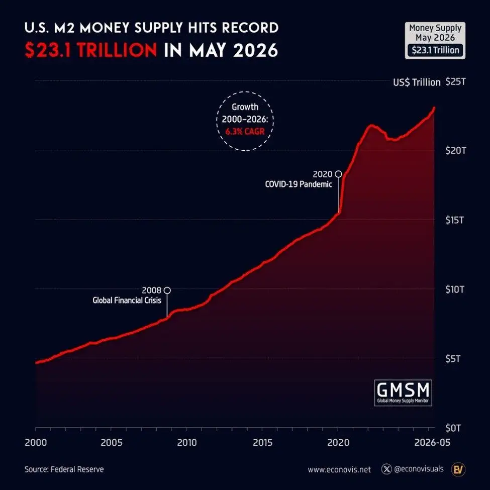 US Money Supply Hits Record $23 Trillion as Critics See a New Fed-Fueled Bubble