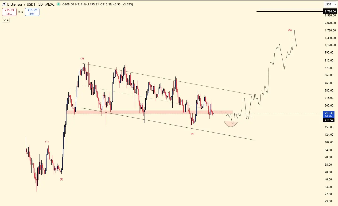 Bittensor (TAO) Price Analysis: Can the AI Narrative Drive the Next Breakout？