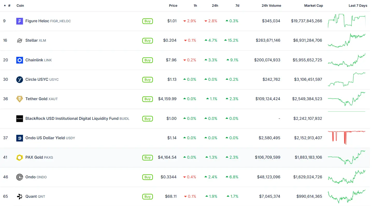 Top RWA Tokens Leading the Charge in July 2026