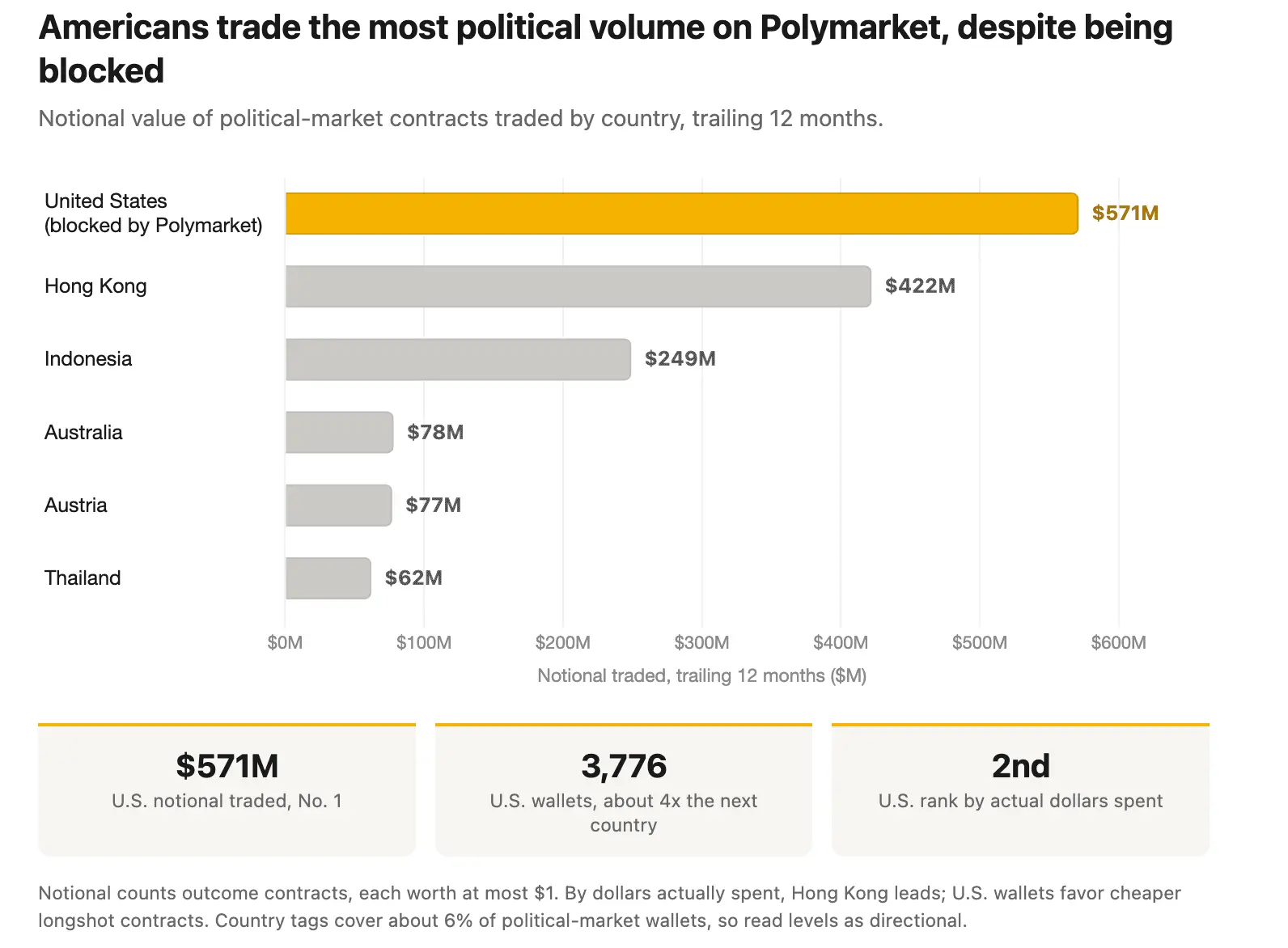 Americans traded $571 million on Polymarket politic bets despite U.S. ban