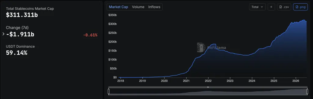 Total Stablecoin Cap Falls $1.9 Billion This Week While Sky Dollar Leads the Slide