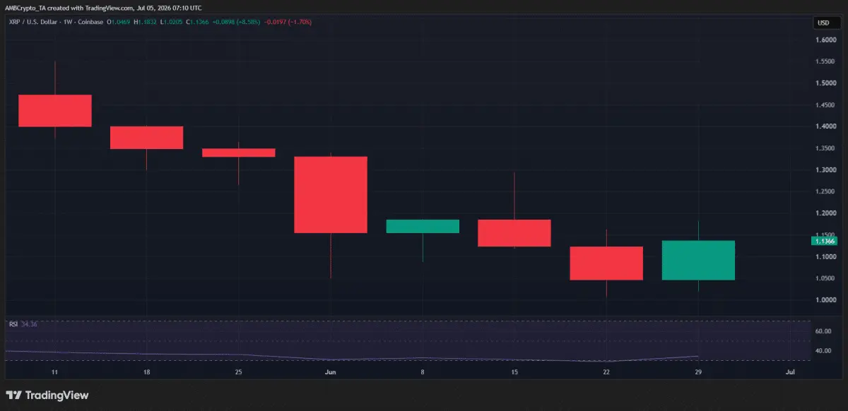 Is XRP‘s $1 price zone a bear trap？ Here’s what the data suggests
