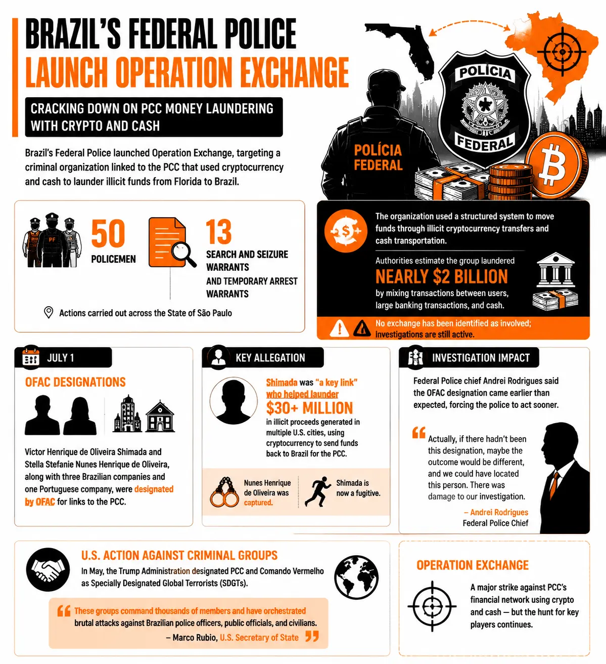 Brazilian Federal Police Dismantle $2 Billion Crypto Money Laundering Ring Linked to the PCC Cartel
