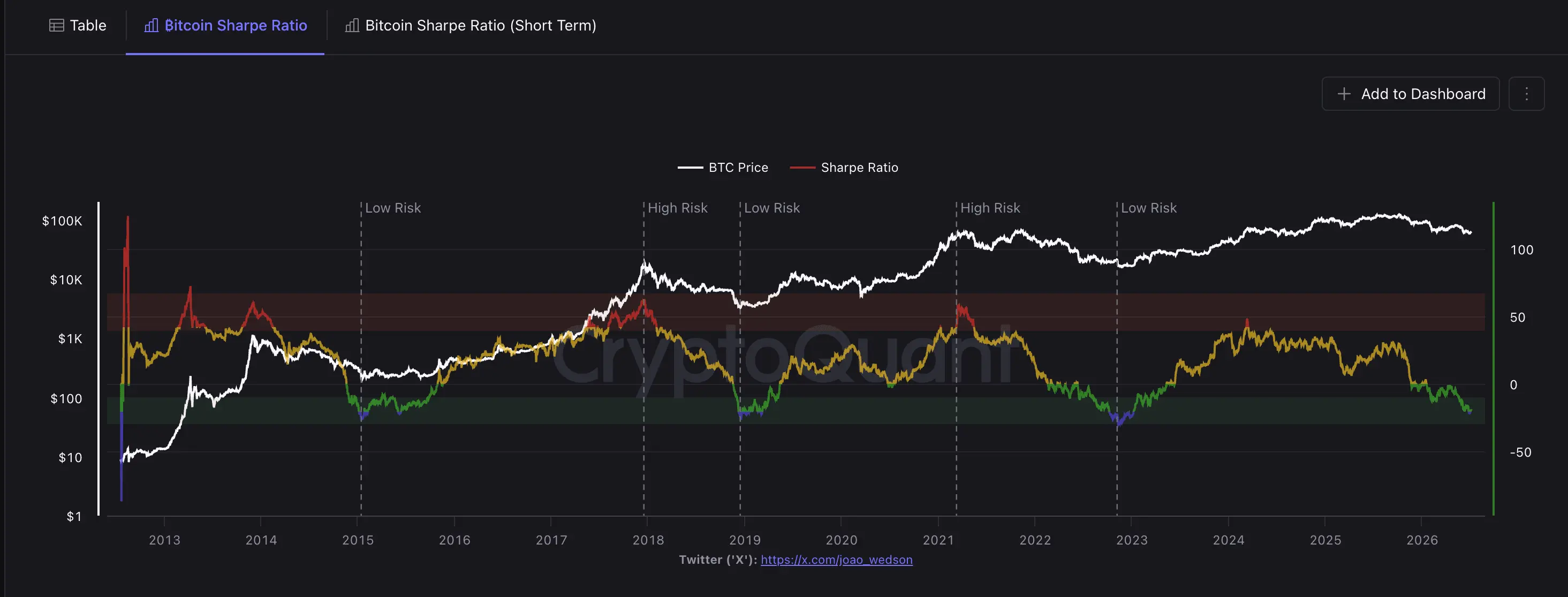 Bitcoin's Sharpe Ratio slides to lowest since 2022. Here's what it means.